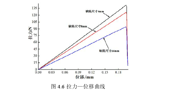 AB膠粘接拉力位移曲線圖